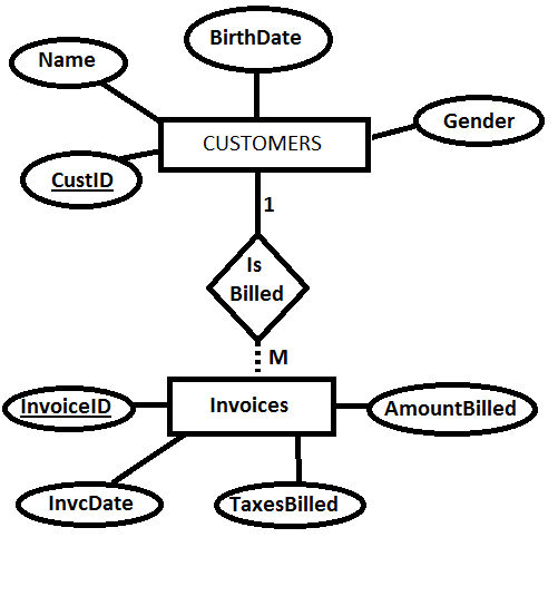 Example of Cardinality in an ERD