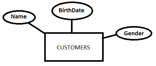 Attributes representing information about the Room and Area entities.