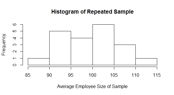 Average of repeated samples plotted in histogram