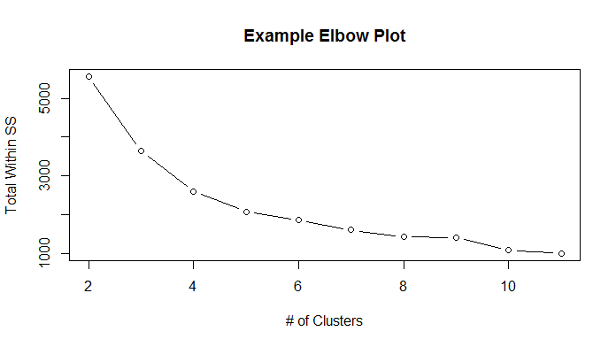 Plot showing change in Total Within Sum of Squares for K from 2 to 11