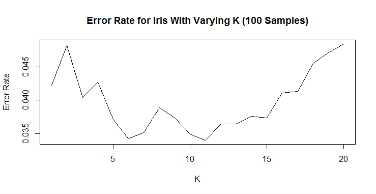 KNN on Iris With 100 Samples