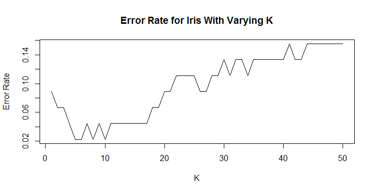 KNN Performance on Iris Data