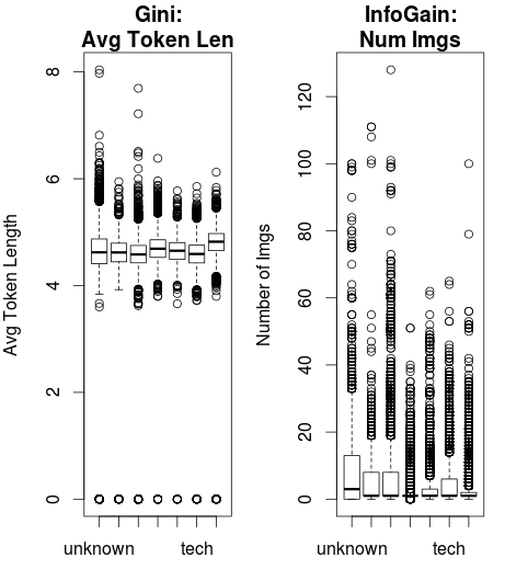 Information Gain would Select the Number of Images variable while Gini Index would select the more compact Average Token Length.