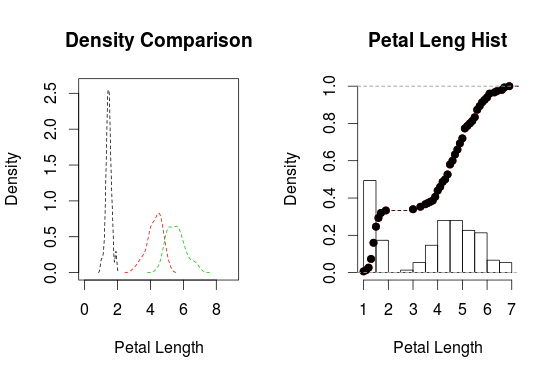 Density and CDF Plots from Iris Data Set
