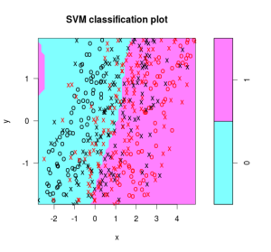 SVM can be used to separate classes in a non-linear fashion