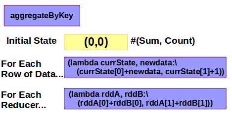 Pyspark aggregateByKey example