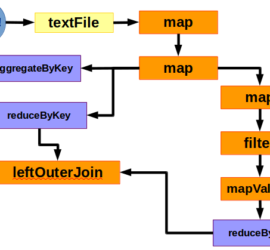 An Example Pyspark example DAG