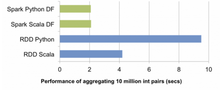 Comparing Spark RDDs vs DataFrames