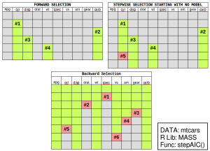 Example of Stepwise Regression - Forward Selection, Backward Elimination, and Bidirectional selection.