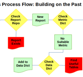 A possible process flow a research repo, data, and metric dictionaries