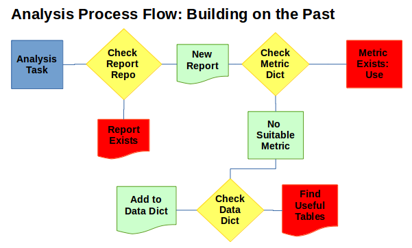 A possible process flow a research repo, data, and metric dictionaries