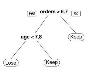 Two Variable Decision Tree for Retention