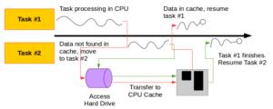 A Basic Flow of Parallel Processing on a Single Core