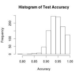 Test accuracy from using rpart in parallel foreach