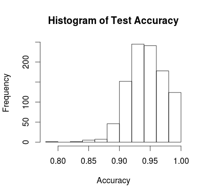 Test accuracy from using rpart in parallel foreach