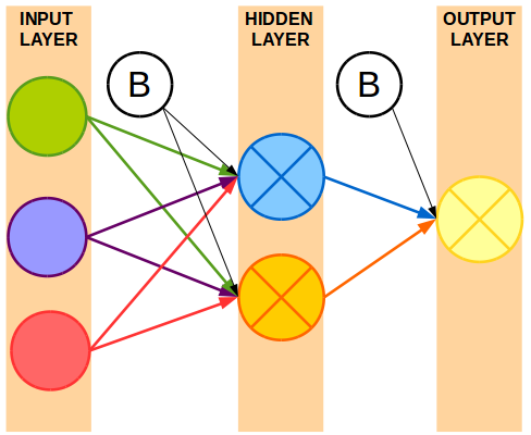 Neural Network Structure with an input, hidden, and output layer.