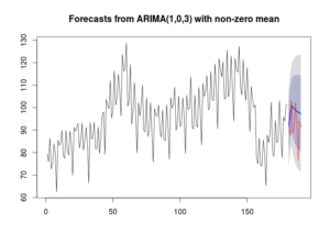 Auto Arima Example Plot