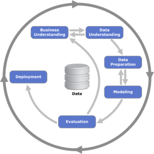 CRISP DM is an iterative data mining framework.