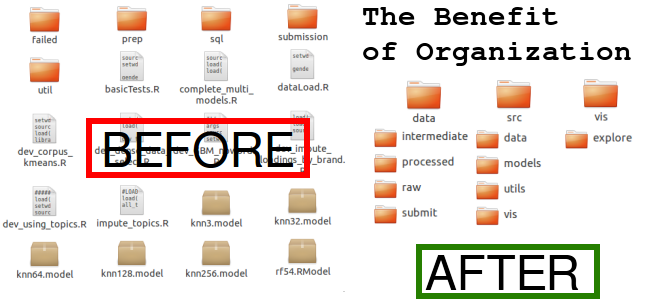 The Benefit of Keeping Code Organized