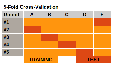 5-Fold Cross-Validation Example