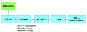 arules transaction from Data.Frame via as function