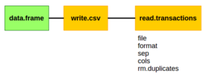 arules transaction from Data.Frame via csv