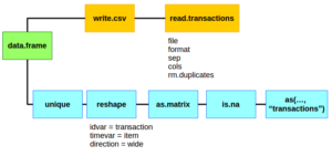 arules transaction creation from data.frames