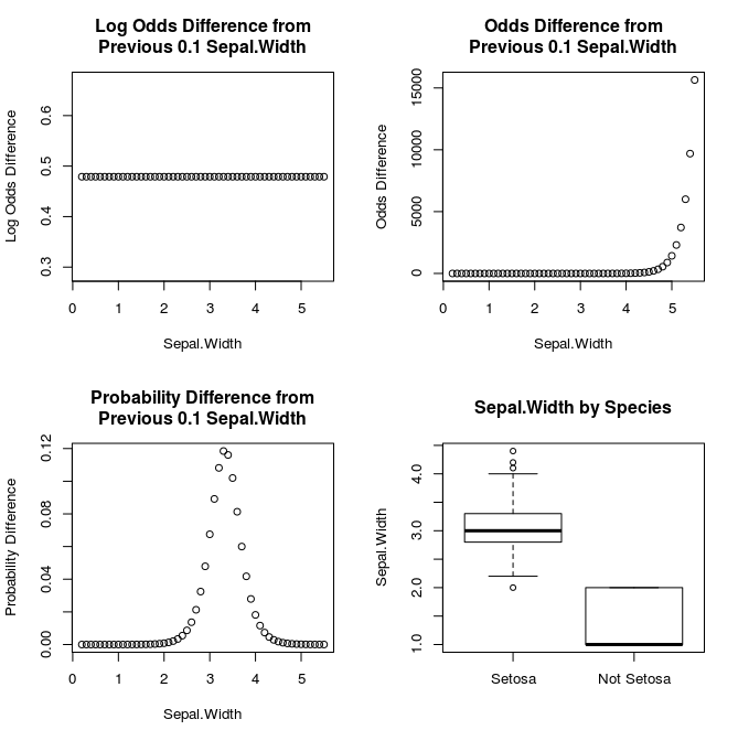 Log Odds is a straight horizontal line. Odds is a flat line until reaching 4.5 then it's exponential. Probability looks like a t distribution.