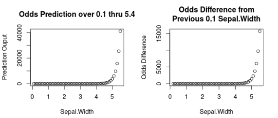 Odds from a Logistic Regression Model