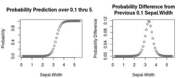Logistic regression probabilities follows a logistic curve and the differences form, what looks like a t distribution