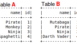 Pyspark Join Data with Two Tables (A and B)