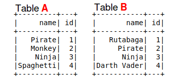 Pyspark Join Data with Two Tables (A and B)